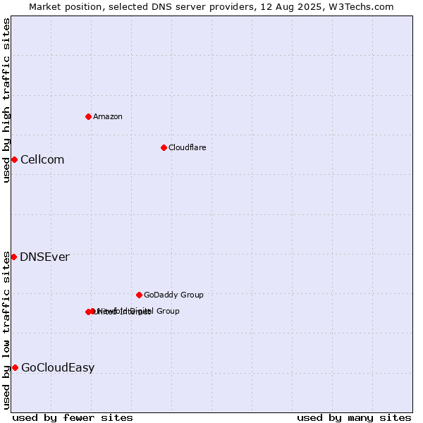 Market position of GoCloudEasy vs. Cellcom vs. DNSEver
