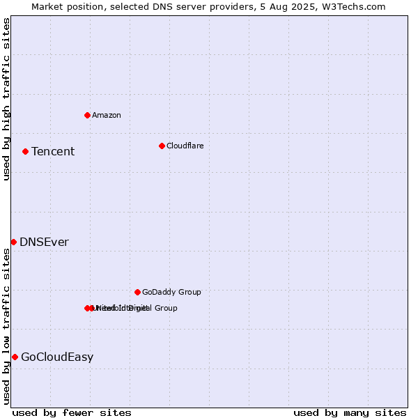 Market position of Tencent vs. GoCloudEasy vs. DNSEver