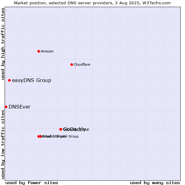 Market position of GoDaddy vs. easyDNS Group vs. DNSEver