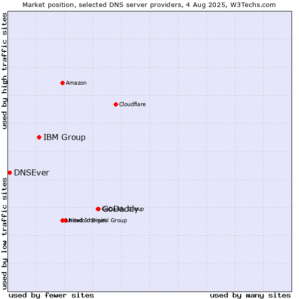 Market position of GoDaddy vs. IBM Group vs. DNSEver