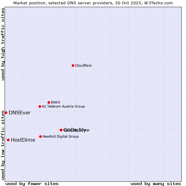 Market position of GoDaddy vs. HostDime vs. DNSEver