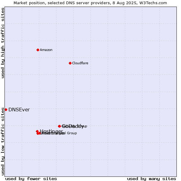 Market position of GoDaddy vs. Hostinger vs. DNSEver