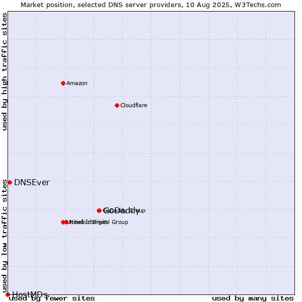 Market position of GoDaddy vs. DNSEver vs. HostMDs