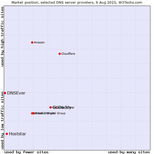 Market position of GoDaddy vs. Hoststar vs. DNSEver