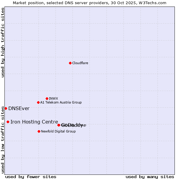 Market position of GoDaddy vs. Iron Hosting Centre vs. DNSEver