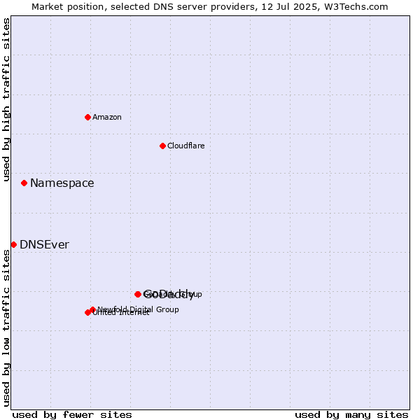 Market position of GoDaddy vs. Namespace vs. DNSEver