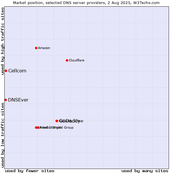 Market position of GoDaddy vs. Cellcom vs. DNSEver