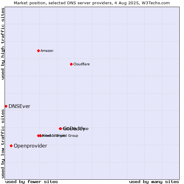 Market position of GoDaddy vs. Openprovider vs. DNSEver