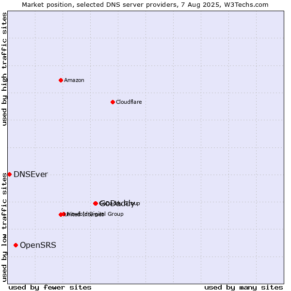 Market position of GoDaddy vs. OpenSRS vs. DNSEver