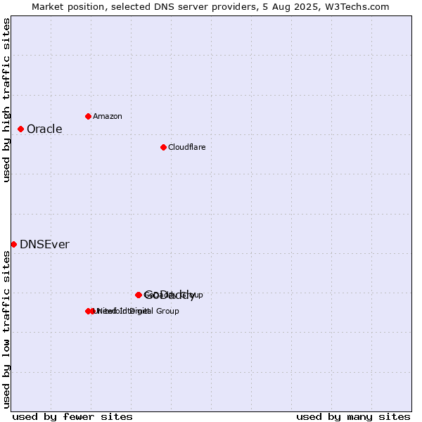 Market position of GoDaddy vs. Oracle vs. DNSEver