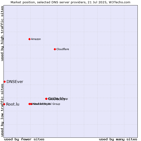 Market position of GoDaddy vs. DNSEver vs. Root.lu