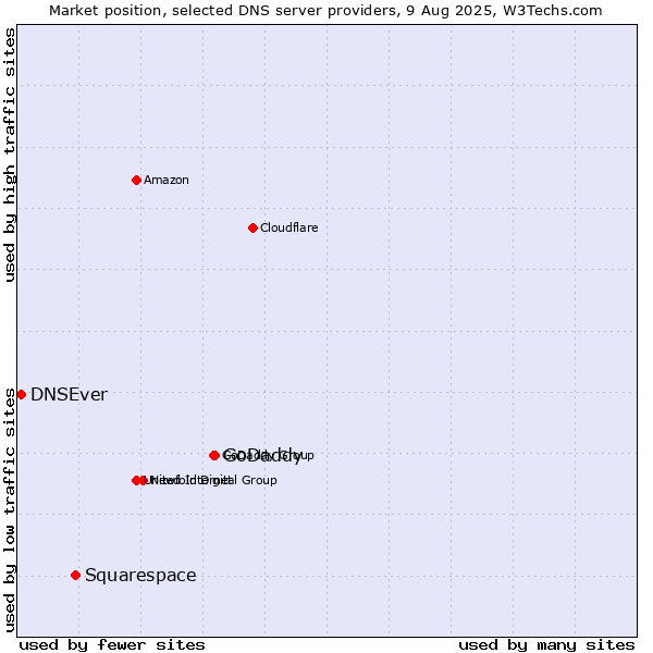 Market position of GoDaddy vs. Squarespace vs. DNSEver