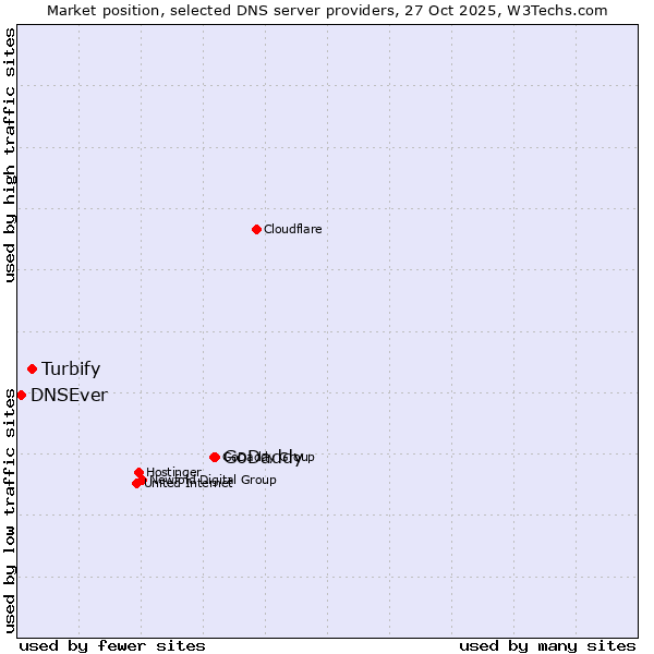 Market position of GoDaddy vs. Turbify vs. DNSEver