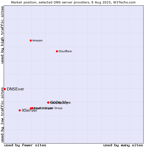 Market position of GoDaddy vs. XServer vs. DNSEver