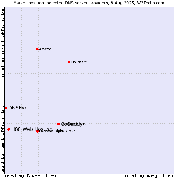 Market position of GoDaddy vs. H88 Web Hosting vs. DNSEver