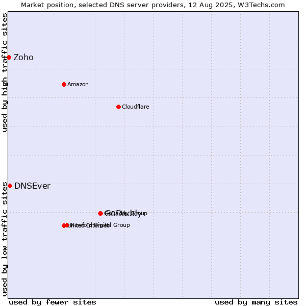 Market position of GoDaddy vs. DNSEver vs. Zoho