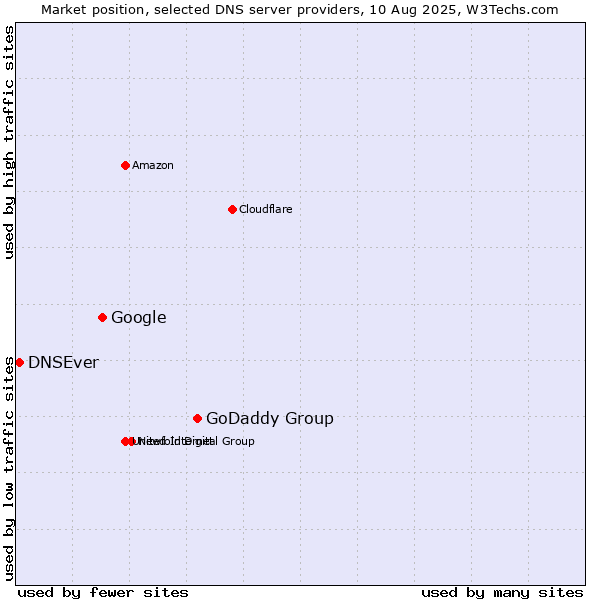 Market position of GoDaddy Group vs. Google vs. DNSEver