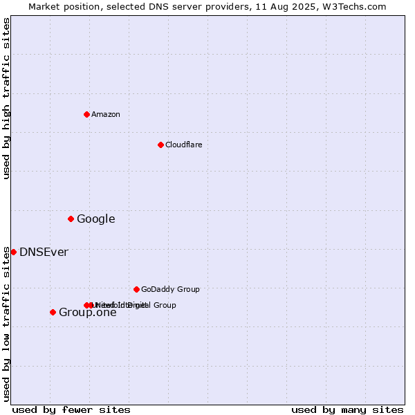 Market position of Google vs. Group.one vs. DNSEver