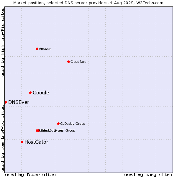 Market position of Google vs. HostGator vs. DNSEver