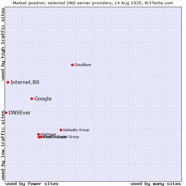 Market position of Google vs. Internet.BS vs. DNSEver