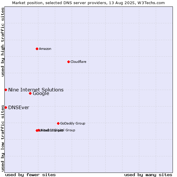 Market position of Google vs. Nine Internet Solutions vs. DNSEver
