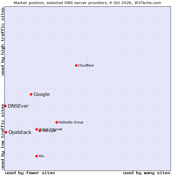 Market position of Google vs. Opalstack vs. DNSEver