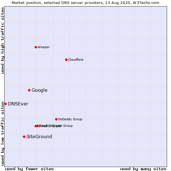 Market position of Google vs. SiteGround vs. DNSEver