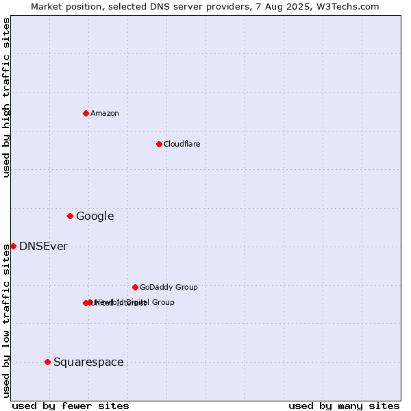 Market position of Google vs. Squarespace vs. DNSEver