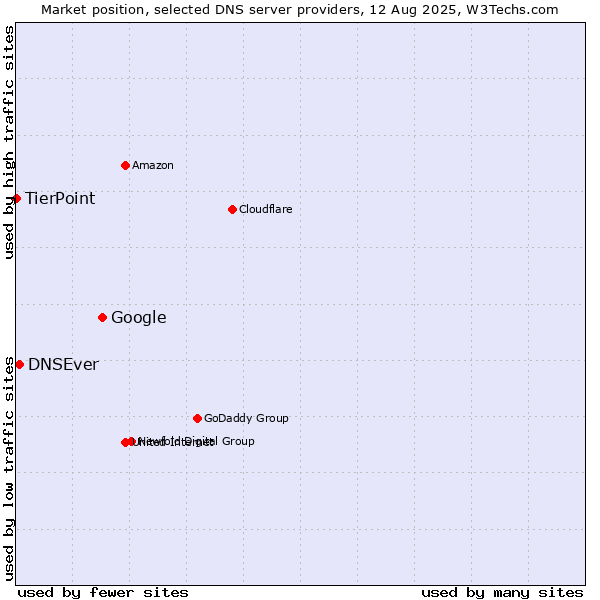 Market position of Google vs. DNSEver vs. TierPoint