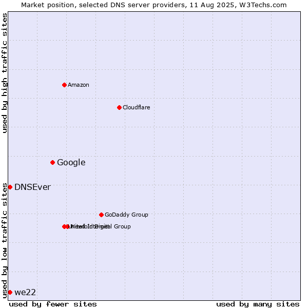 Market position of Google vs. DNSEver vs. we22