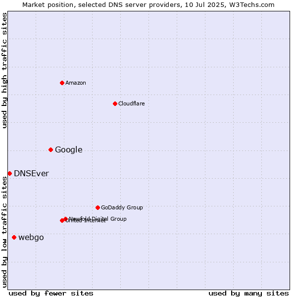 Market position of Google vs. webgo vs. DNSEver