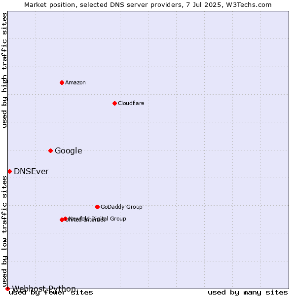 Market position of Google vs. DNSEver vs. Webhost Python