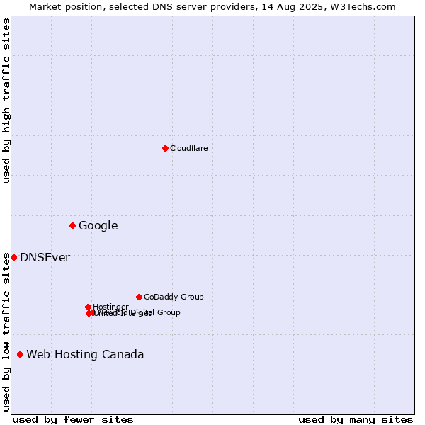 Market position of Google vs. Web Hosting Canada vs. DNSEver
