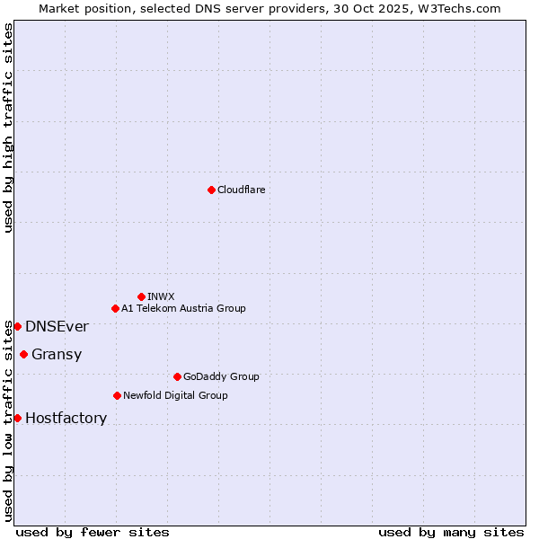 Market position of Gransy vs. Hostfactory vs. DNSEver