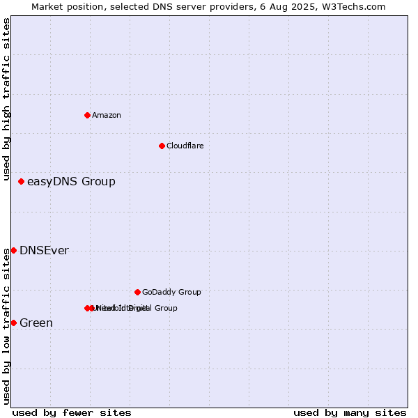 Market position of easyDNS Group vs. DNSEver vs. Green