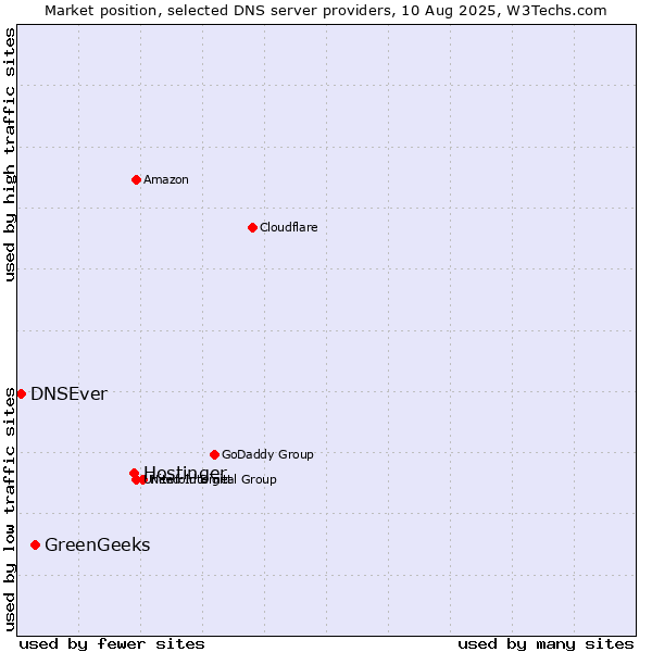 Market position of Hostinger vs. GreenGeeks vs. DNSEver