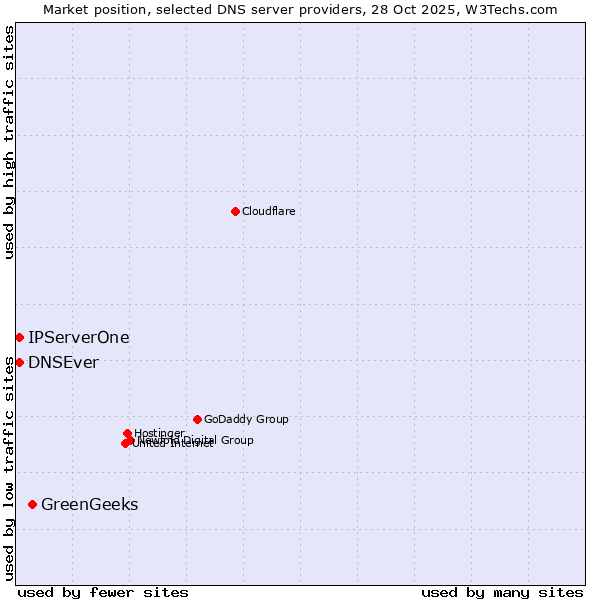 Market position of GreenGeeks vs. DNSEver vs. IPServerOne