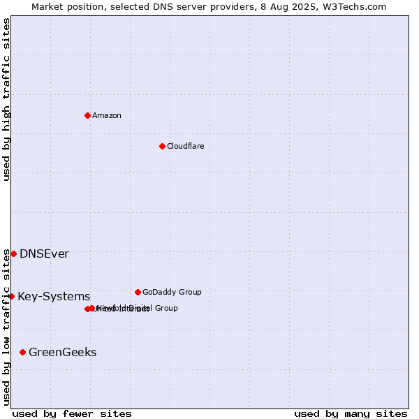 Market position of GreenGeeks vs. DNSEver vs. Key-Systems