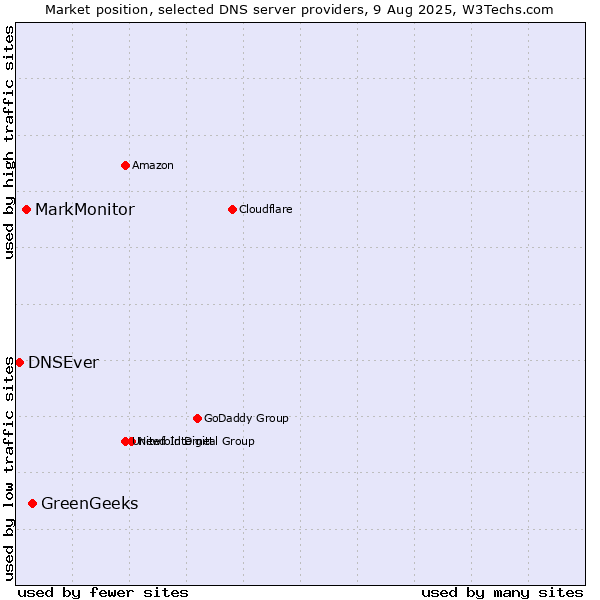 Market position of GreenGeeks vs. MarkMonitor vs. DNSEver
