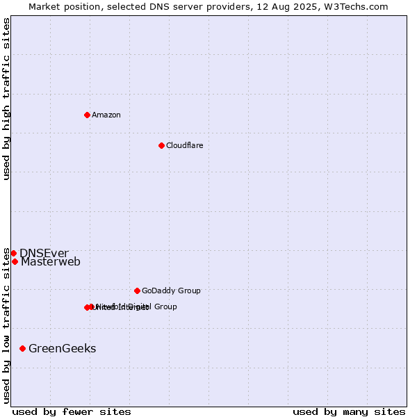 Market position of GreenGeeks vs. Masterweb vs. DNSEver