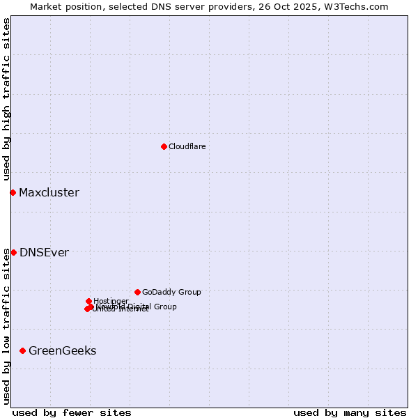 Market position of GreenGeeks vs. DNSEver vs. Maxcluster