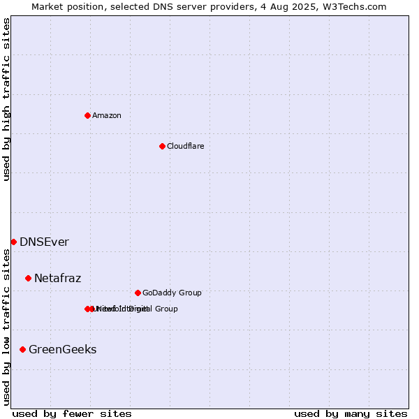 Market position of Netafraz vs. GreenGeeks vs. DNSEver