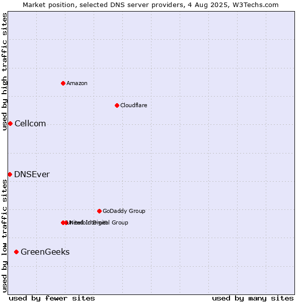Market position of GreenGeeks vs. Cellcom vs. DNSEver