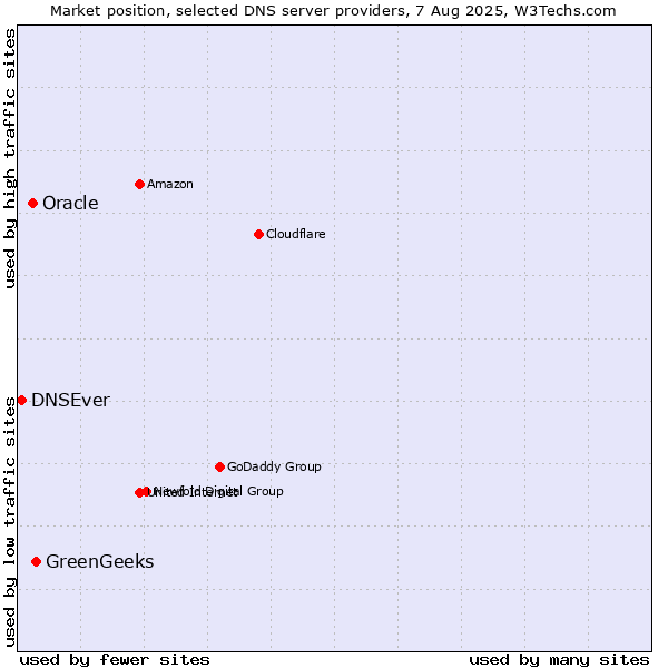 Market position of GreenGeeks vs. Oracle vs. DNSEver