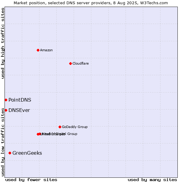 Market position of GreenGeeks vs. PointDNS vs. DNSEver