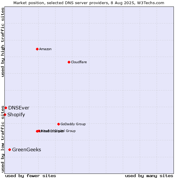 Market position of GreenGeeks vs. DNSEver vs. Shopify