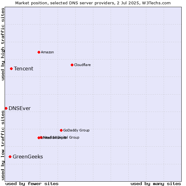 Market position of Tencent vs. GreenGeeks vs. DNSEver