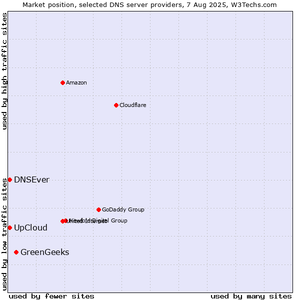 Market position of GreenGeeks vs. UpCloud vs. DNSEver