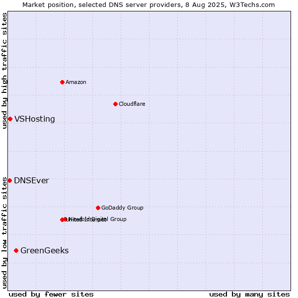 Market position of GreenGeeks vs. VSHosting vs. DNSEver