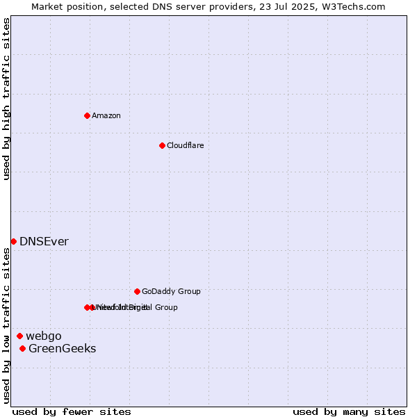 Market position of GreenGeeks vs. webgo vs. DNSEver